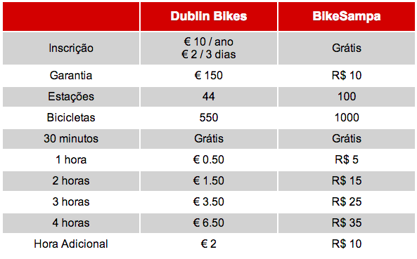 Dublin Bikes vs Sampa Bikes